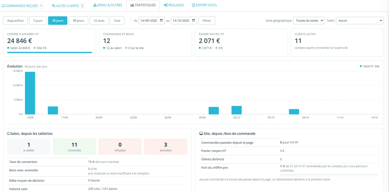 Statistiques des commandes prises en salon et sur le site